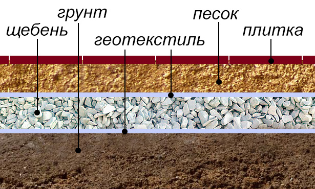 Пример укладки резиновой плитки на грунт