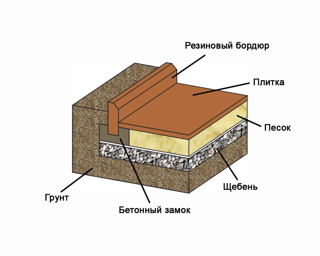 Схема укладки резинового бордюра