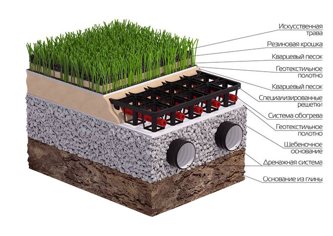 Сложная схема обустройства футбольного поля с искусственной травой